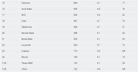 1990 college football rankings